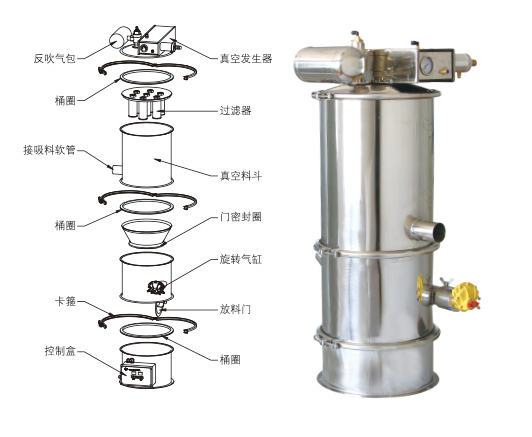 真空上料機 真空上料機吸不到料、堵料、輸送量低是什么原因